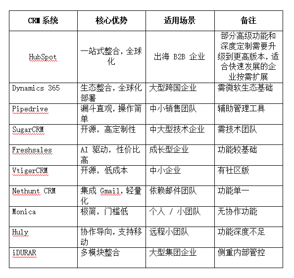 2025最新年全球B2B CRM系统精选：HubSpot从出