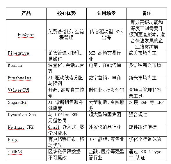 2025最新出海企业CRM系统选型指南：10大国际CRM系统